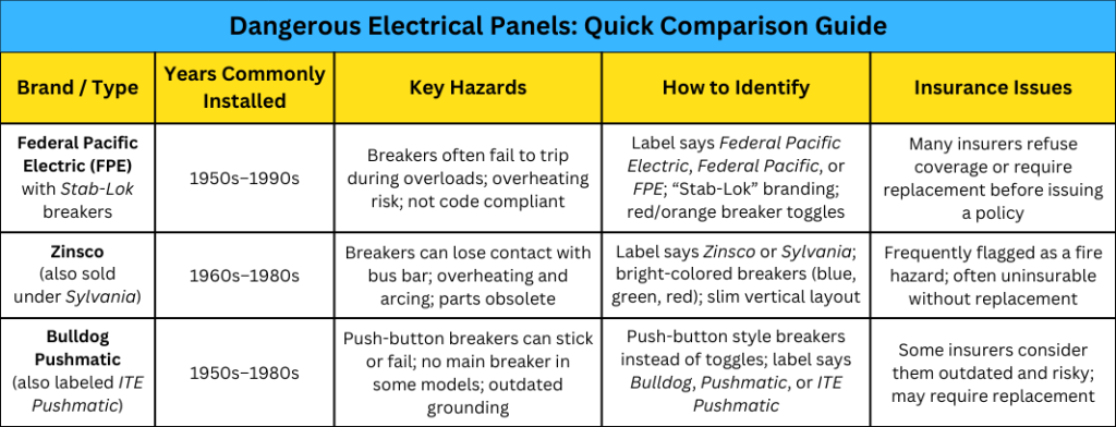 Outdated Electrical Panels Comparison Chart
